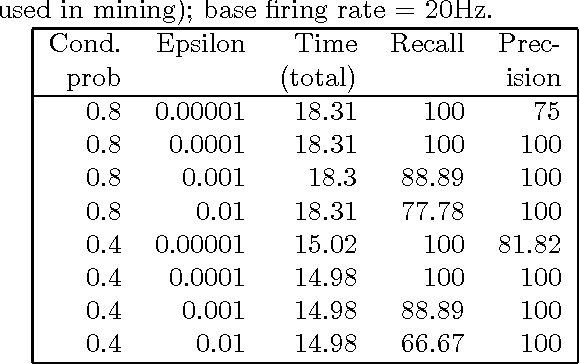 Figure 2 for Inferring Dynamic Bayesian Networks using Frequent Episode Mining