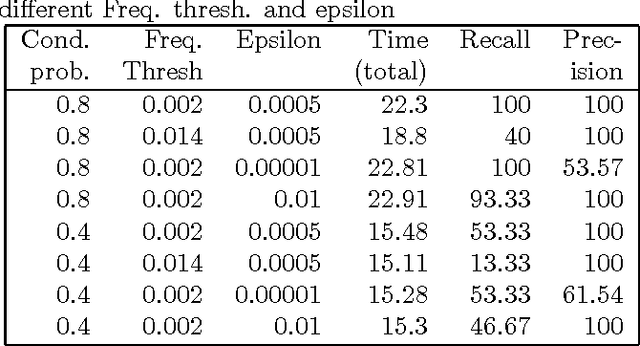 Figure 4 for Inferring Dynamic Bayesian Networks using Frequent Episode Mining