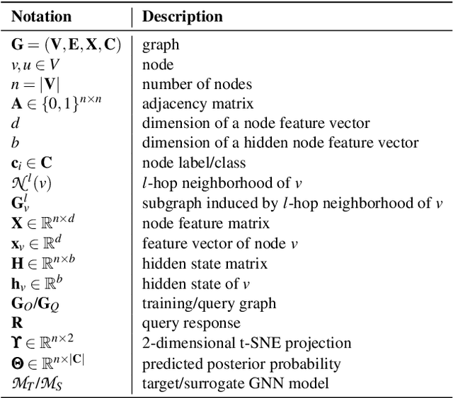 Figure 1 for Model Stealing Attacks Against Inductive Graph Neural Networks