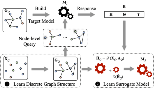 Figure 2 for Model Stealing Attacks Against Inductive Graph Neural Networks