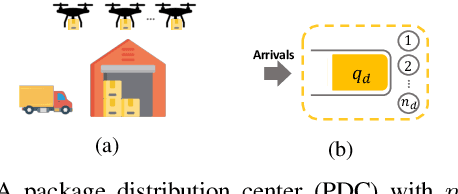 Figure 2 for Dynamic Resource Management for Providing QoS in Drone Delivery Systems