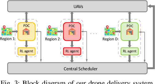 Figure 3 for Dynamic Resource Management for Providing QoS in Drone Delivery Systems