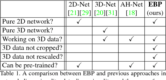 Figure 1 for Elastic Boundary Projection for 3D Medical Imaging Segmentation
