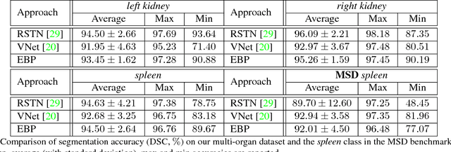 Figure 4 for Elastic Boundary Projection for 3D Medical Imaging Segmentation