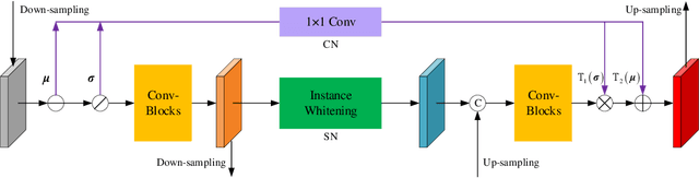 Figure 2 for Underwater Image Enhancement via Learning Water Type Desensitized Representations