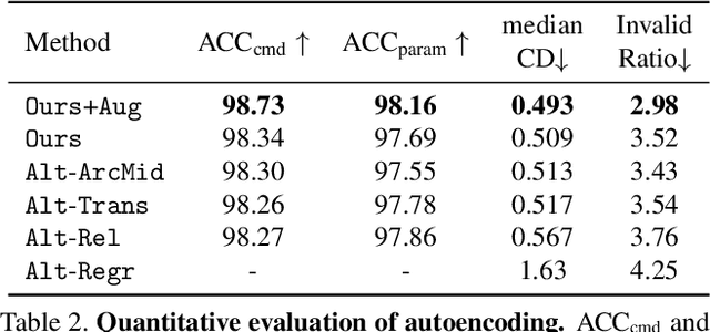 Figure 4 for DeepCAD: A Deep Generative Network for Computer-Aided Design Models