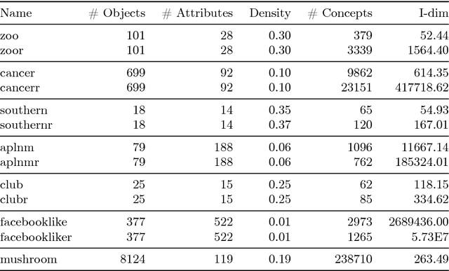 Figure 4 for Intrinsic dimension of concept lattices