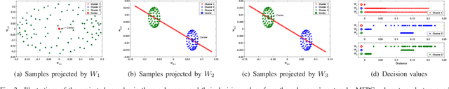 Figure 2 for Multiple Flat Projections for Cross-manifold Clustering