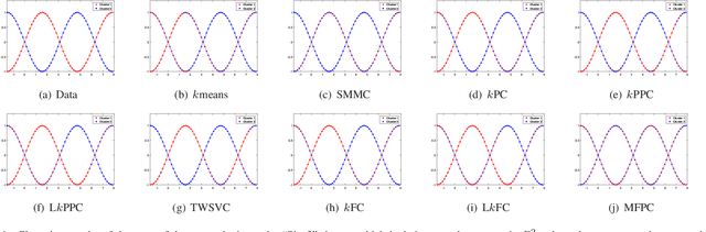 Figure 4 for Multiple Flat Projections for Cross-manifold Clustering