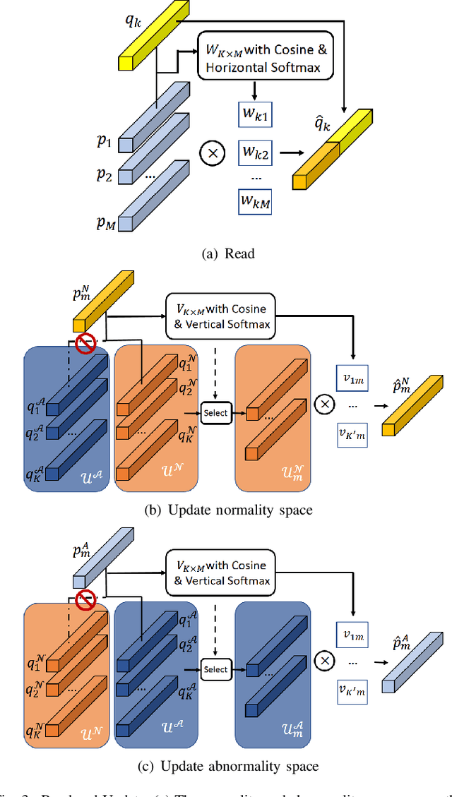 Figure 3 for Discriminative-Generative Dual Memory Video Anomaly Detection
