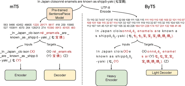 Figure 1 for ByT5: Towards a token-free future with pre-trained byte-to-byte models