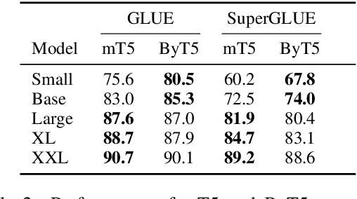 Figure 3 for ByT5: Towards a token-free future with pre-trained byte-to-byte models