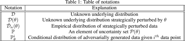 Figure 2 for Zeroth-Order Methods for Convex-Concave Minmax Problems: Applications to Decision-Dependent Risk Minimization