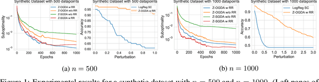 Figure 1 for Zeroth-Order Methods for Convex-Concave Minmax Problems: Applications to Decision-Dependent Risk Minimization