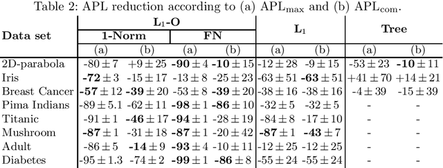 Figure 4 for Enhancing Decision Tree based Interpretation of Deep Neural Networks through L1-Orthogonal Regularization