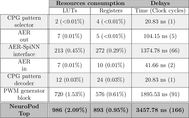 Figure 4 for NeuroPod: a real-time neuromorphic spiking CPG applied to robotics