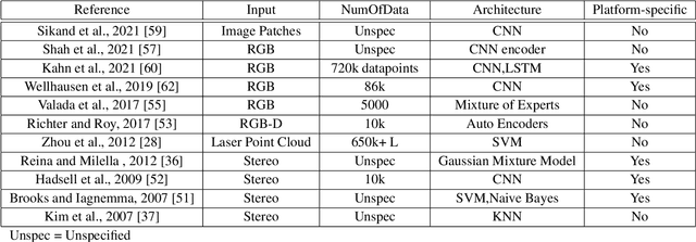 Figure 4 for A Survey of Traversability Estimation for Mobile Robots