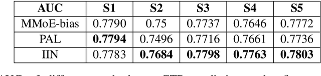 Figure 2 for A General Framework for Debiasing in CTR Prediction