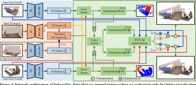 Figure 4 for ImLoveNet: Misaligned Image-supported Registration Network for Low-overlap Point Cloud Pairs