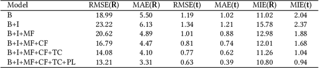 Figure 3 for ImLoveNet: Misaligned Image-supported Registration Network for Low-overlap Point Cloud Pairs