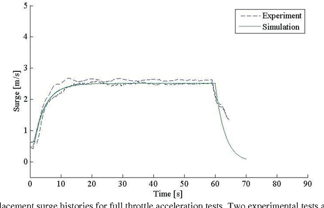 Figure 2 for Control of an Unmanned Surface Vehicle with Uncertain Displacement and Drag