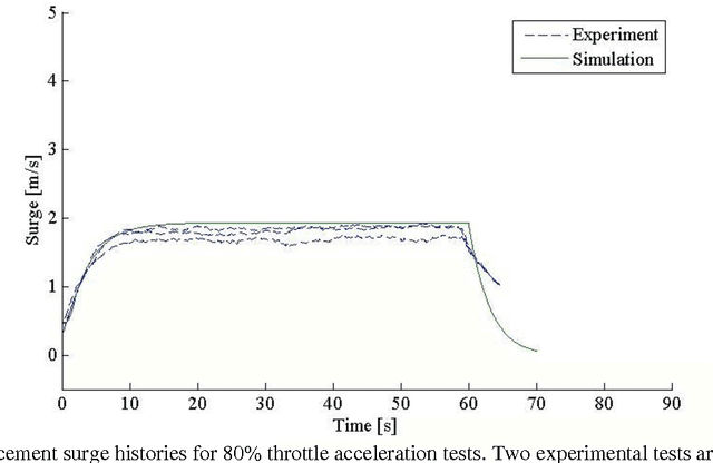 Figure 3 for Control of an Unmanned Surface Vehicle with Uncertain Displacement and Drag