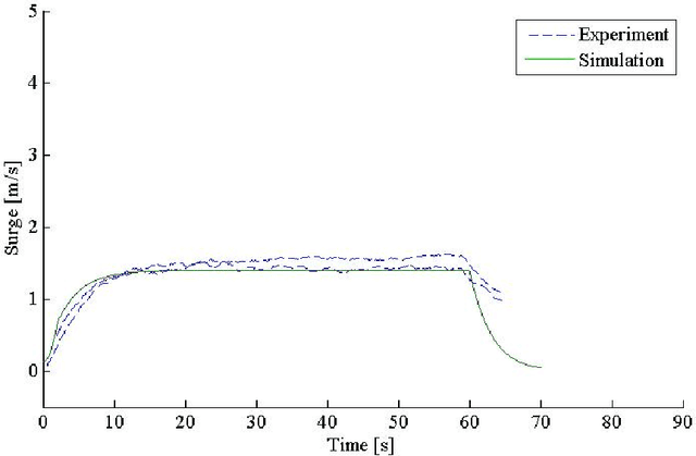 Figure 4 for Control of an Unmanned Surface Vehicle with Uncertain Displacement and Drag
