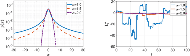 Figure 1 for Fractional Underdamped Langevin Dynamics: Retargeting SGD with Momentum under Heavy-Tailed Gradient Noise