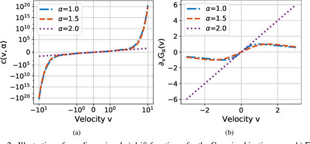 Figure 2 for Fractional Underdamped Langevin Dynamics: Retargeting SGD with Momentum under Heavy-Tailed Gradient Noise