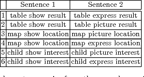 Figure 2 for A Compositional Distributional Semantics, Two Concrete Constructions, and some Experimental Evaluations