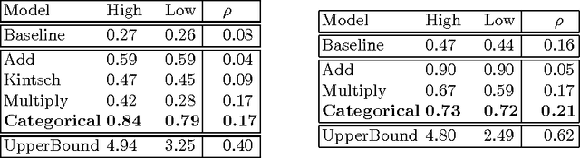 Figure 3 for A Compositional Distributional Semantics, Two Concrete Constructions, and some Experimental Evaluations