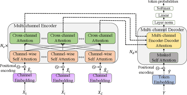 Figure 1 for End-to-End Multi-Channel Transformer for Speech Recognition