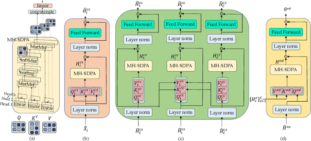 Figure 3 for End-to-End Multi-Channel Transformer for Speech Recognition