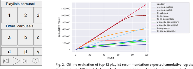 Figure 1 for Carousel Personalization in Music Streaming Apps with Contextual Bandits