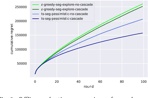 Figure 2 for Carousel Personalization in Music Streaming Apps with Contextual Bandits