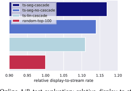 Figure 3 for Carousel Personalization in Music Streaming Apps with Contextual Bandits