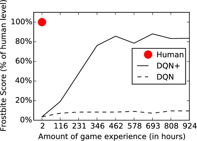 Figure 3 for Building Machines That Learn and Think Like People
