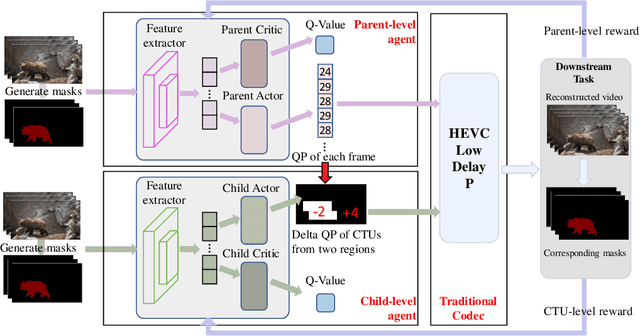 Figure 1 for Hierarchical Reinforcement Learning Based Video Semantic Coding for Segmentation