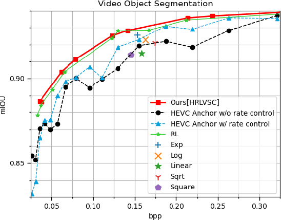 Figure 2 for Hierarchical Reinforcement Learning Based Video Semantic Coding for Segmentation