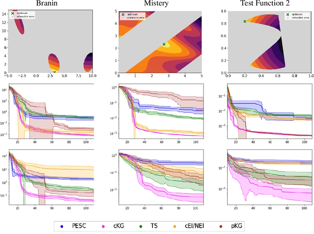 Figure 3 for Bayesian Optimisation for Constrained Problems