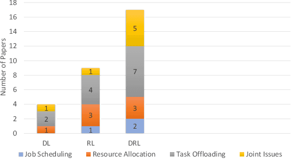 Figure 2 for A Review on Computational Intelligence Techniques in Cloud and Edge Computing