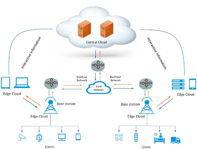 Figure 1 for A Review on Computational Intelligence Techniques in Cloud and Edge Computing