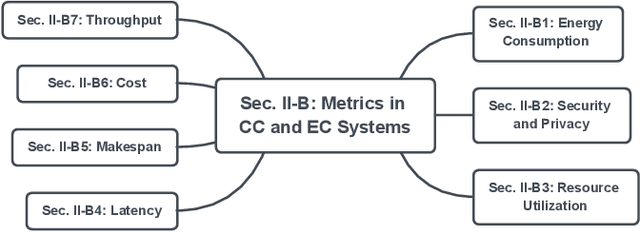 Figure 4 for A Review on Computational Intelligence Techniques in Cloud and Edge Computing