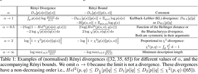 Figure 1 for Bayesian brains and the Rényi divergence
