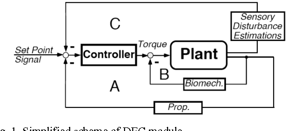 Figure 1 for A Bio-inspired Modular System for Humanoid Posture Control