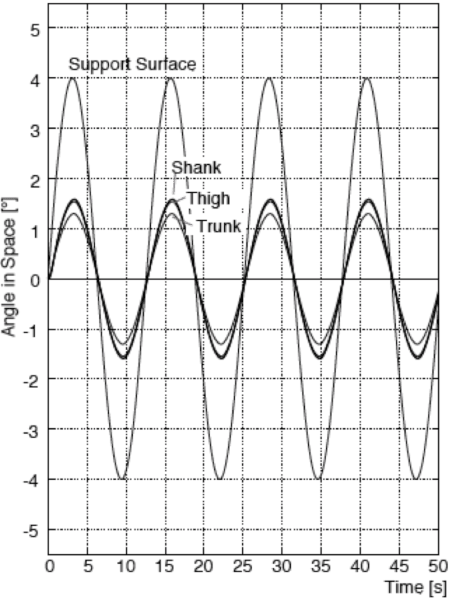 Figure 3 for A Bio-inspired Modular System for Humanoid Posture Control