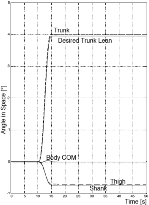Figure 4 for A Bio-inspired Modular System for Humanoid Posture Control