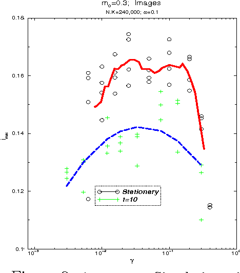 Figure 3 for Dynamical Neural Network: Information and Topology