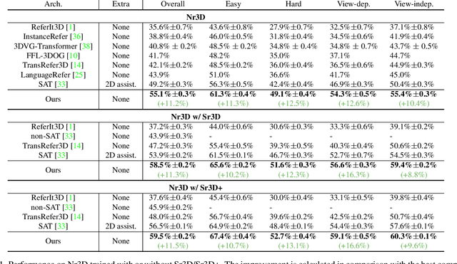Figure 2 for Multi-View Transformer for 3D Visual Grounding