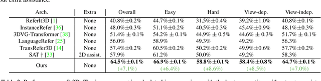 Figure 4 for Multi-View Transformer for 3D Visual Grounding